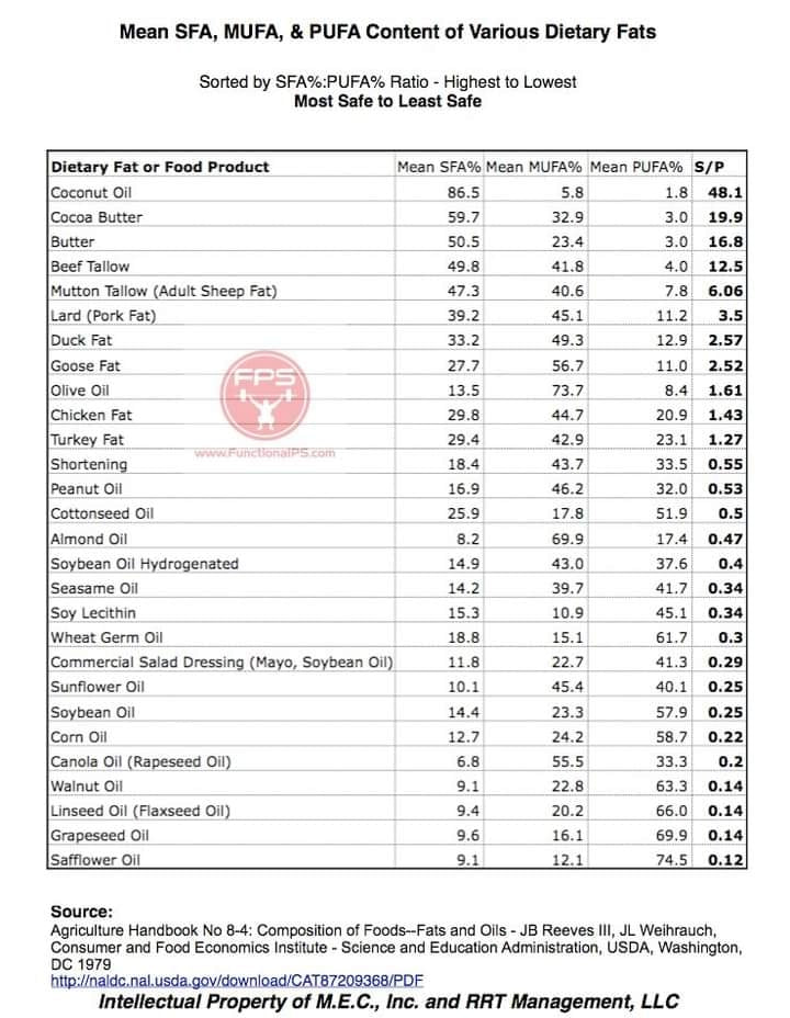 What are Healthy Fats????